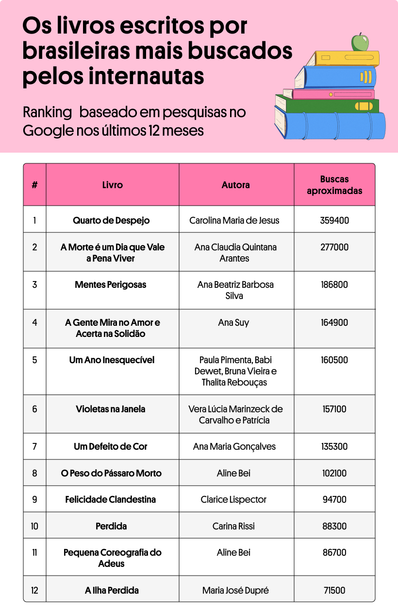 Livros escritos por mulheres mais buscados