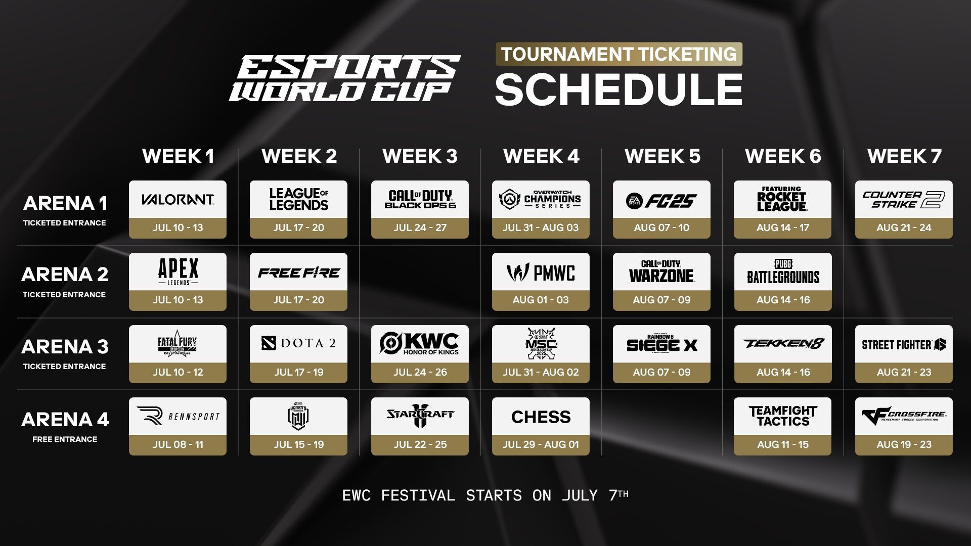 Chegou a 7ª e última semana da ‘Esports World Cup’, na qual mais de U$ 4,25 milhões estão em jogo